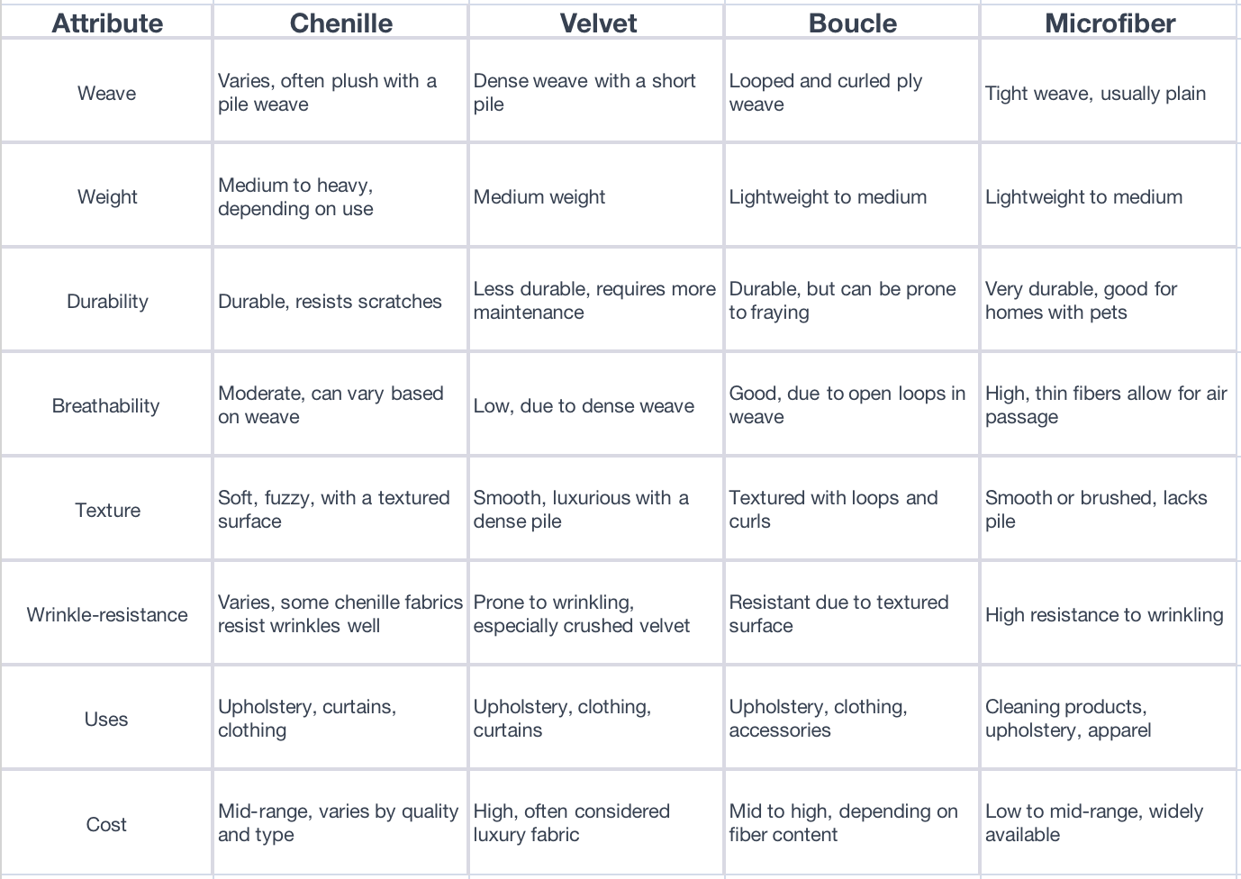 Chenille vs other fabrics chart